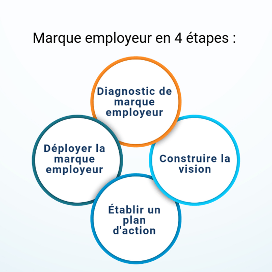 Marque_employeur_etapes